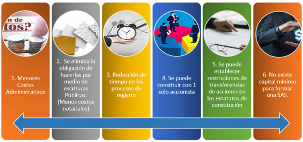 beneficios-sas-companias-como-tramite-proceso-constituir-empresas-facil-quito-ecuador